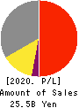 GL Sciences Inc. Profit and Loss Account 2020年3月期