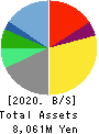 ASTERIA Corporation Balance Sheet 2020年3月期