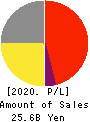 MAC HOUSE CO.,LTD. Profit and Loss Account 2020年Feb期 MAC HOUSE CO.,LTD. Profit and Loss Account 2020年2月期
