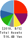 H.I.S.Co.,Ltd. Balance Sheet 2018年10月期