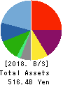 H.I.S.Co.,Ltd. Balance Sheet 2018年Oct期 H.I.S.Co.,Ltd. Balance Sheet 2018年10月期