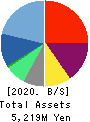 Feedforce Group Inc. Balance Sheet 2020年May期 Feedforce Group Inc. Balance Sheet 2020年5月期