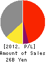 YUKIGUNI MAITAKE CO.,LTD. Profit and Loss Account 2012年3月期