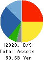 Fujii Sangyo Corporation Balance Sheet 2020年Mar期 Fujii Sangyo Corporation Balance Sheet 2020年3月期