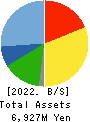VIS co.ltd. Balance Sheet 2022年Mar期 VIS co.ltd. Balance Sheet 2022年3月期