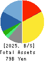 CHIYODA CO.,LTD. Balance Sheet 2025年Feb期 CHIYODA CO.,LTD. Balance Sheet 2025年2月期