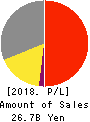 CREEK & RIVER Co.,Ltd. Profit and Loss Account 2018年Feb期 CREEK & RIVER Co.,Ltd. Profit and Loss Account 2018年2月期