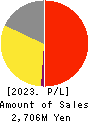 Nulab Inc. Profit and Loss Account 2023年Mar期 Nulab Inc. Profit and Loss Account 2023年3月期