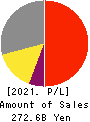 KONAMI GROUP CORPORATION Profit and Loss Account 2021年Mar期 KONAMI GROUP CORPORATION Profit and Loss Account 2021年3月期
