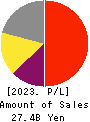 GOLDCREST Co.,Ltd. Profit and Loss Account 2023年3月期