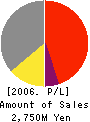 NIPPON COMPUTER SYSTEMS CORPORATION Profit and Loss Account 2006年3月期