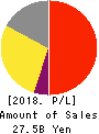 MIROKU JYOHO SERVICE CO.,LTD. Profit and Loss Account 2018年Mar期 MIROKU JYOHO SERVICE CO.,LTD. Profit and Loss Account 2018年3月期