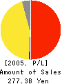 Mitsubishi UFJ NICOS Co.,Ltd. Profit and Loss Account 2005年3月期
