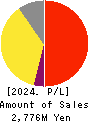Writeup Co.,Ltd. Profit and Loss Account 2024年Mar期 Writeup Co.,Ltd. Profit and Loss Account 2024年3月期