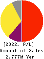 Writeup Co.,Ltd. Profit and Loss Account 2022年Mar期 Writeup Co.,Ltd. Profit and Loss Account 2022年3月期