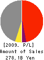 Sumitomo Light Metal Industries, Ltd. Profit and Loss Account 2009年3月期