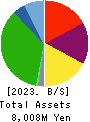 Pacific Net Co.,Ltd. Balance Sheet 2023年May期 Pacific Net Co.,Ltd. Balance Sheet 2023年5月期