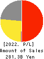 FOOD & LIFE COMPANIES LTD. Profit and Loss Account 2022年9月期