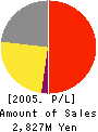 Universal Home Inc. Profit and Loss Account 2005年3月期