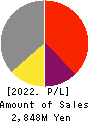 Souken Ace Co., Ltd. Profit and Loss Account 2022年3月期