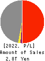 The Kansai Electric Power Company,Inc. Profit and Loss Account 2022年Mar期 The Kansai Electric Power Company,Inc. Profit and Loss Account 2022年3月期