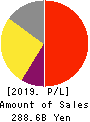 ONO PHARMACEUTICAL CO.,LTD. Profit and Loss Account 2019年3月期