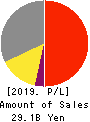 IWAKI CO.,LTD. Profit and Loss Account 2019年3月期