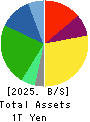 SG HOLDINGS CO.,LTD. Balance Sheet 2025年Mar期 SG HOLDINGS CO.,LTD. Balance Sheet 2025年3月期