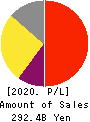 ONO PHARMACEUTICAL CO.,LTD. Profit and Loss Account 2020年3月期