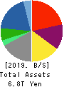 Marubeni Corporation Balance Sheet 2019年Mar期 Marubeni Corporation Balance Sheet 2019年3月期