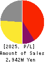 Datasection Inc. Profit and Loss Account 2025年Mar期 Datasection Inc. Profit and Loss Account 2025年3月期
