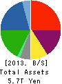 AEON CO.,LTD. Balance Sheet 2013年Feb期 AEON CO.,LTD. Balance Sheet 2013年2月期