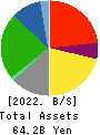 Olympic Group Corporation Balance Sheet 2022年Feb期 Olympic Group Corporation Balance Sheet 2022年2月期