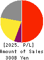 SANTEN PHARMACEUTICAL CO.,LTD. Profit and Loss Account 2025年Mar期 SANTEN PHARMACEUTICAL CO.,LTD. Profit and Loss Account 2025年3月期