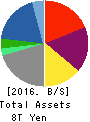 ITOCHU Corporation Balance Sheet 2016年Mar期 ITOCHU Corporation Balance Sheet 2016年3月期