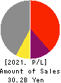 RENAISSANCE,INCORPORATED Profit and Loss Account 2021年Mar期 RENAISSANCE,INCORPORATED Profit and Loss Account 2021年3月期