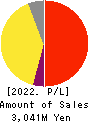 i-plug,Inc. Profit and Loss Account 2022年3月期
