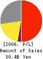 UNICHARM PETCARE CORPORATION Profit and Loss Account 2006年3月期