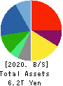 Panasonic Holdings Corporation Balance Sheet 2020年3月期