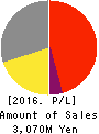 Asgent,Inc. Profit and Loss Account 2016年Mar期 Asgent,Inc. Profit and Loss Account 2016年3月期