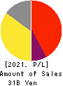 KISOJI CO.,LTD. Profit and Loss Account 2021年3月期