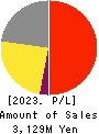 Link-U Group Inc. Profit and Loss Account 2023年7月期