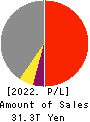 TOYOTA MOTOR CORPORATION Profit and Loss Account 2022年Mar期 TOYOTA MOTOR CORPORATION Profit and Loss Account 2022年3月期