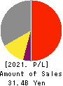 Soken Chemical & Engineering Co.,Ltd. Profit and Loss Account 2021年Mar期 Soken Chemical & Engineering Co.,Ltd. Profit and Loss Account 2021年3月期
