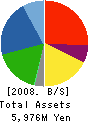 Biscaye Holdings Co.,LTD. Balance Sheet 2008年8月期