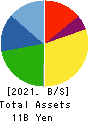 Ifuji Sangyo Co.,Ltd. Balance Sheet 2021年Mar期 Ifuji Sangyo Co.,Ltd. Balance Sheet 2021年3月期