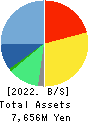 NTT DATA INTRAMART CORPORATION Balance Sheet 2022年Mar期 NTT DATA INTRAMART CORPORATION Balance Sheet 2022年3月期