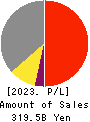 TAIYO YUDEN CO., LTD. Profit and Loss Account 2023年3月期