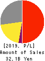 Bushiroad Inc. Profit and Loss Account 2019年7月期