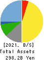 OBIC Co.,Ltd. Balance Sheet 2021年3月期